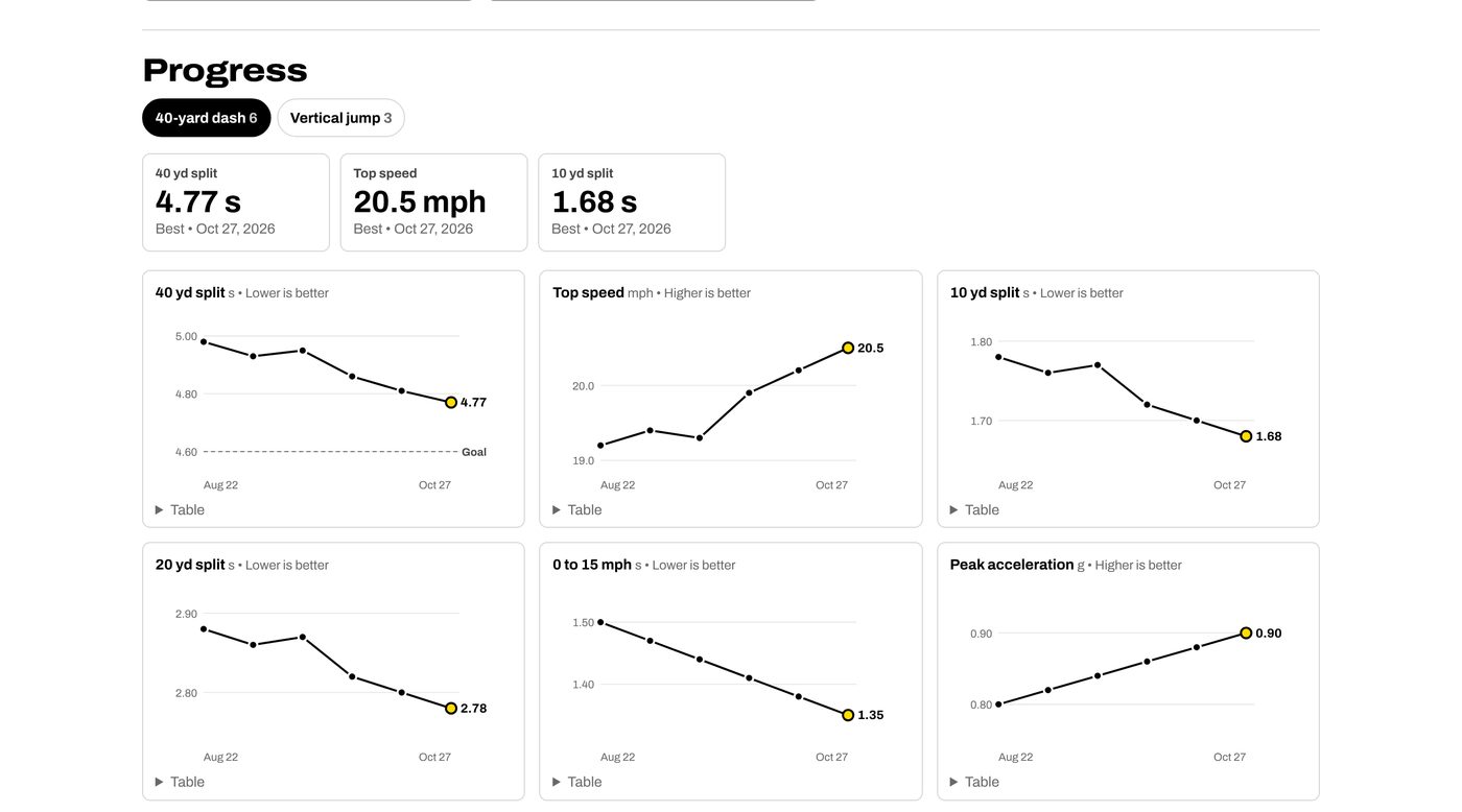 Progress section of a sample athlete profile: best tiles and charts for each number